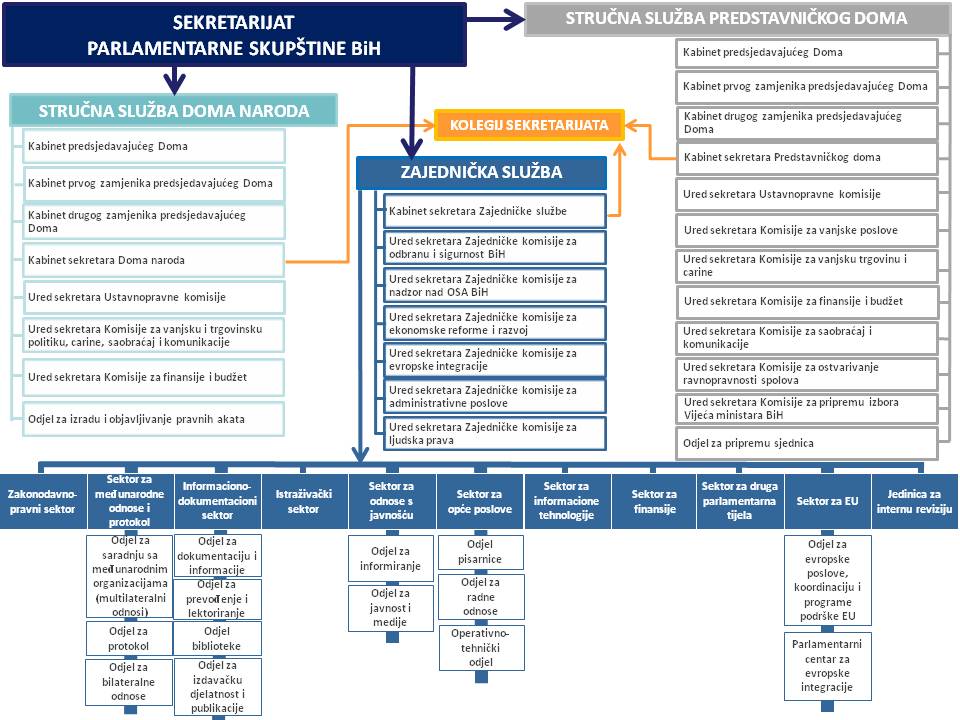 Organigram Sekretarijata